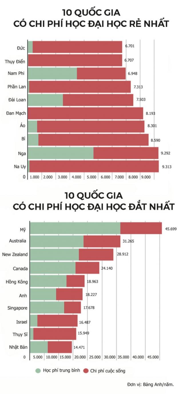 Học đại học ở đâu rẻ nhất? - 0 Học đại học ở đâu rẻ nhất? - 0