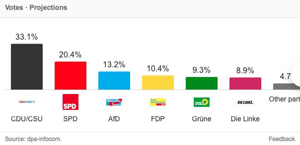 Nữ tướng Angela Merkel tái đắc cử Thủ tướng Đức nhiệm kỳ 4 - 1 Nữ tướng Angela Merkel tái đắc cử Thủ tướng Đức nhiệm kỳ 4 - 1