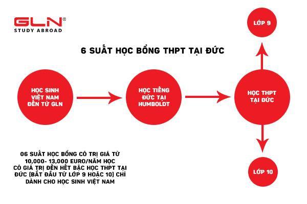 Học bổng trung học phổ thông Đức lần đầu tiên tại Việt Nam - 5 Học bổng trung học phổ thông Đức lần đầu tiên tại Việt Nam - 5