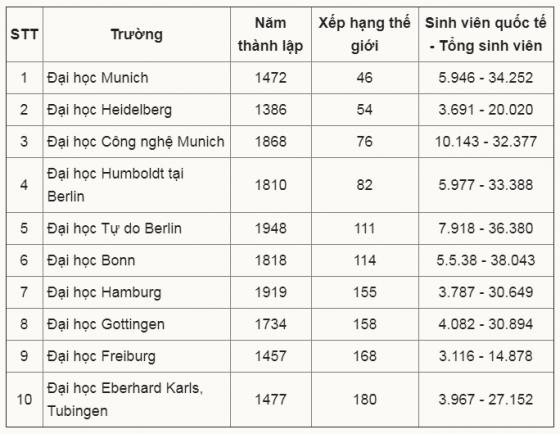 10 đại học tốt nhất nước Đức năm 2021